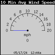 10-Minute Wind Speed Average
